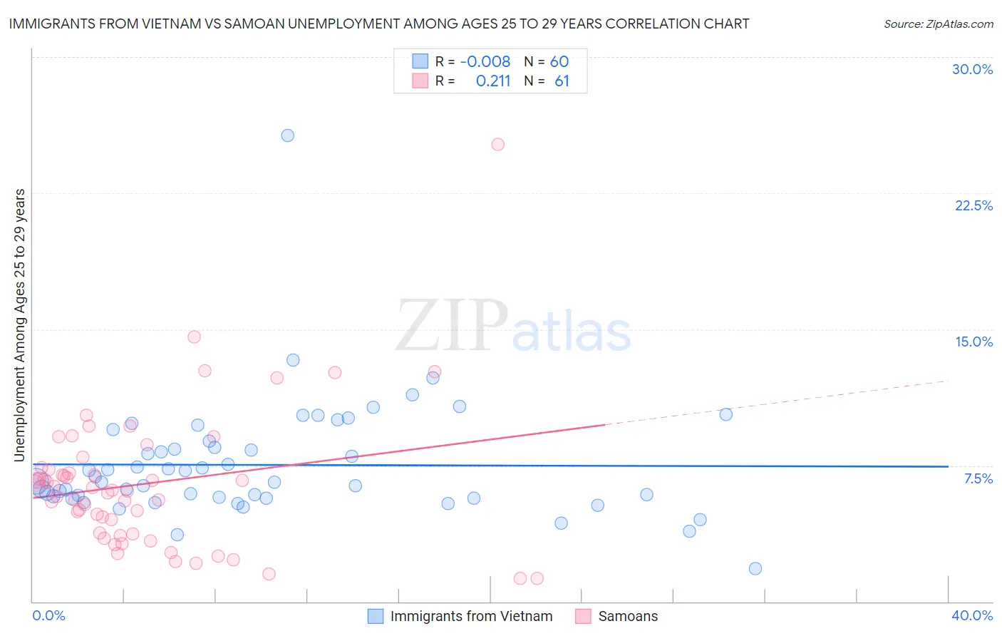 Immigrants from Vietnam vs Samoan Unemployment Among Ages 25 to 29 years