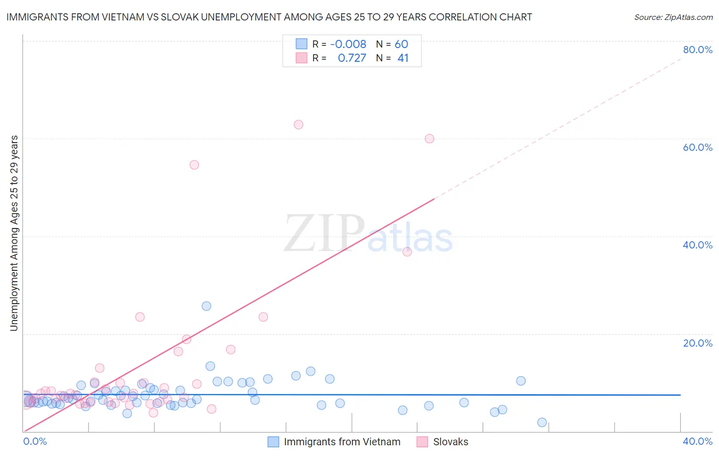 Immigrants from Vietnam vs Slovak Unemployment Among Ages 25 to 29 years