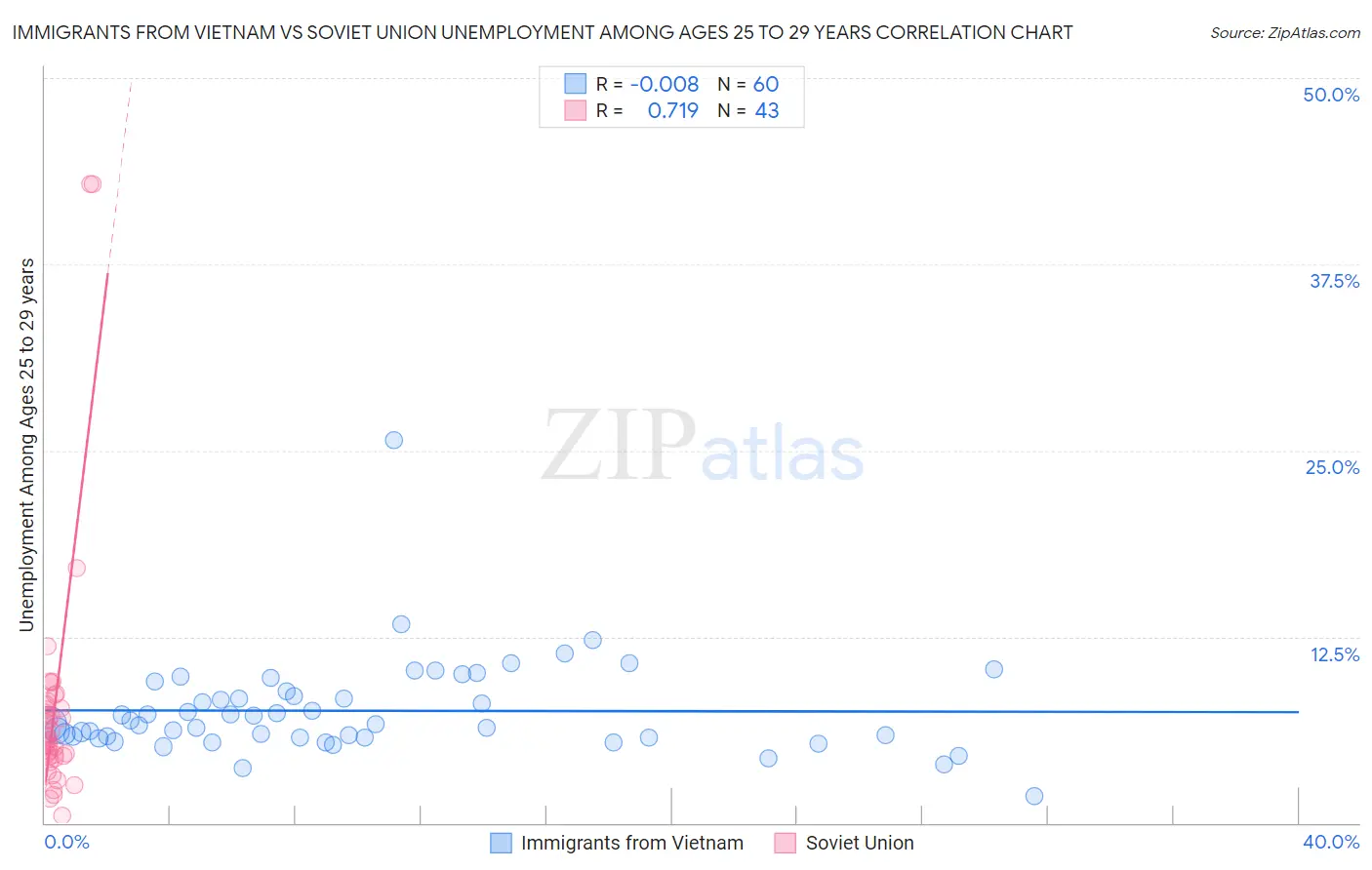 Immigrants from Vietnam vs Soviet Union Unemployment Among Ages 25 to 29 years