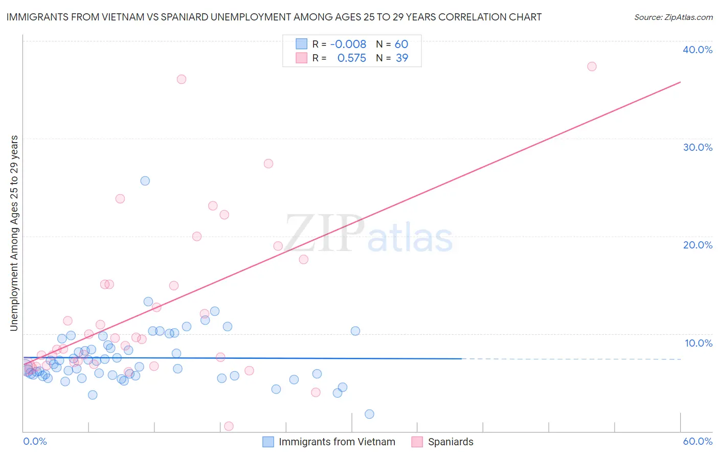 Immigrants from Vietnam vs Spaniard Unemployment Among Ages 25 to 29 years