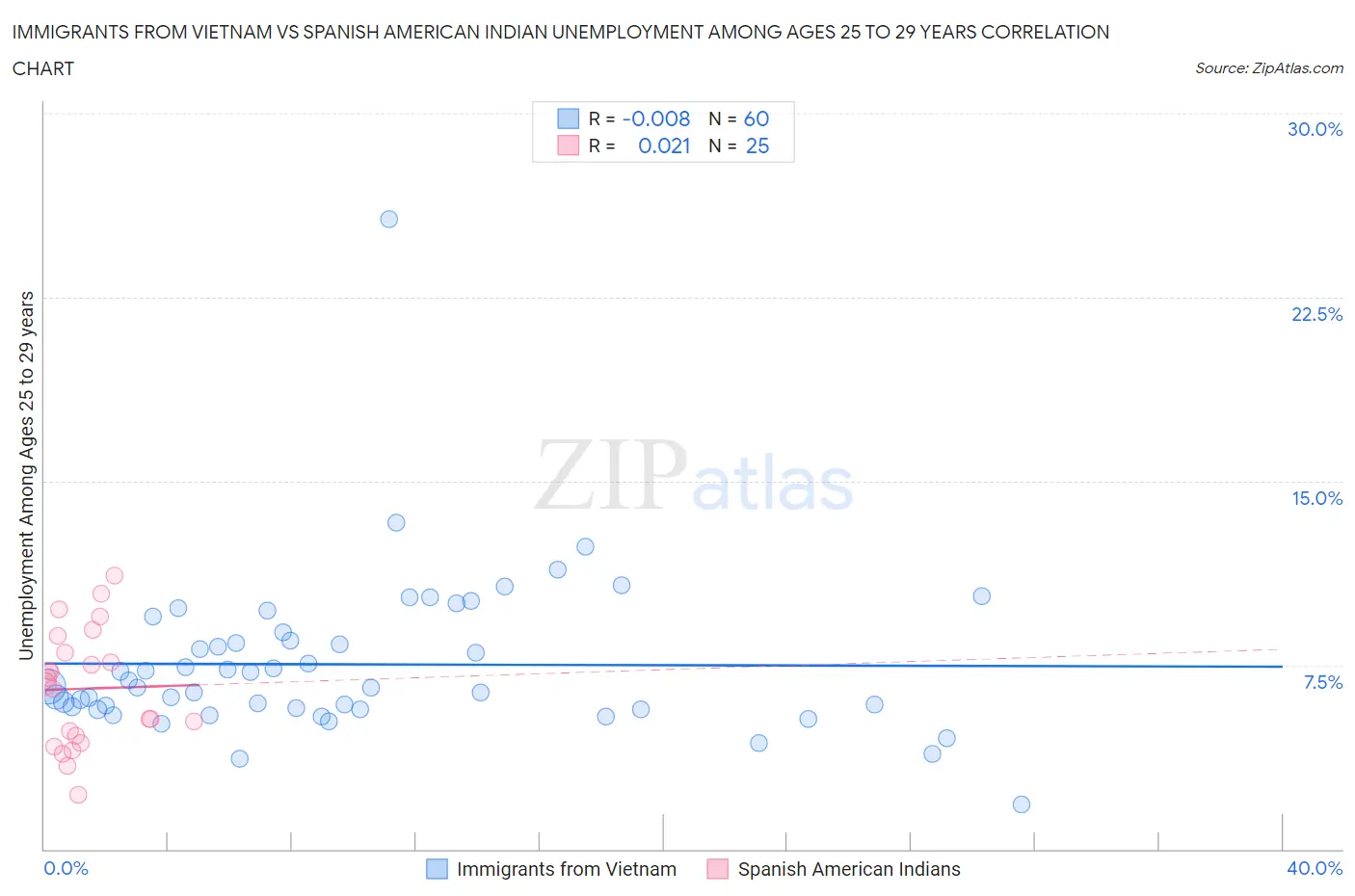 Immigrants from Vietnam vs Spanish American Indian Unemployment Among Ages 25 to 29 years