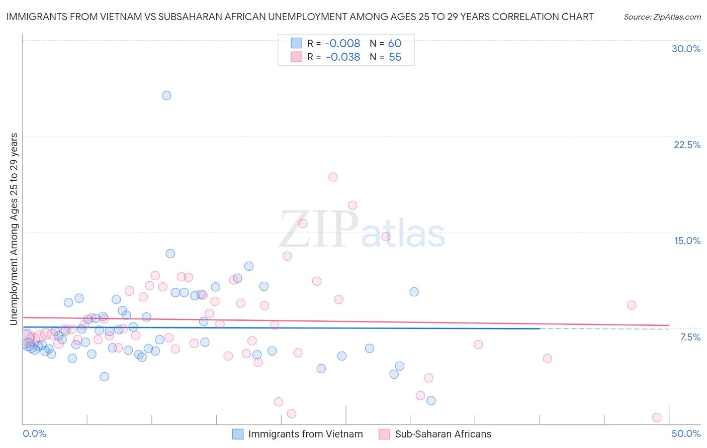 Immigrants from Vietnam vs Subsaharan African Unemployment Among Ages 25 to 29 years