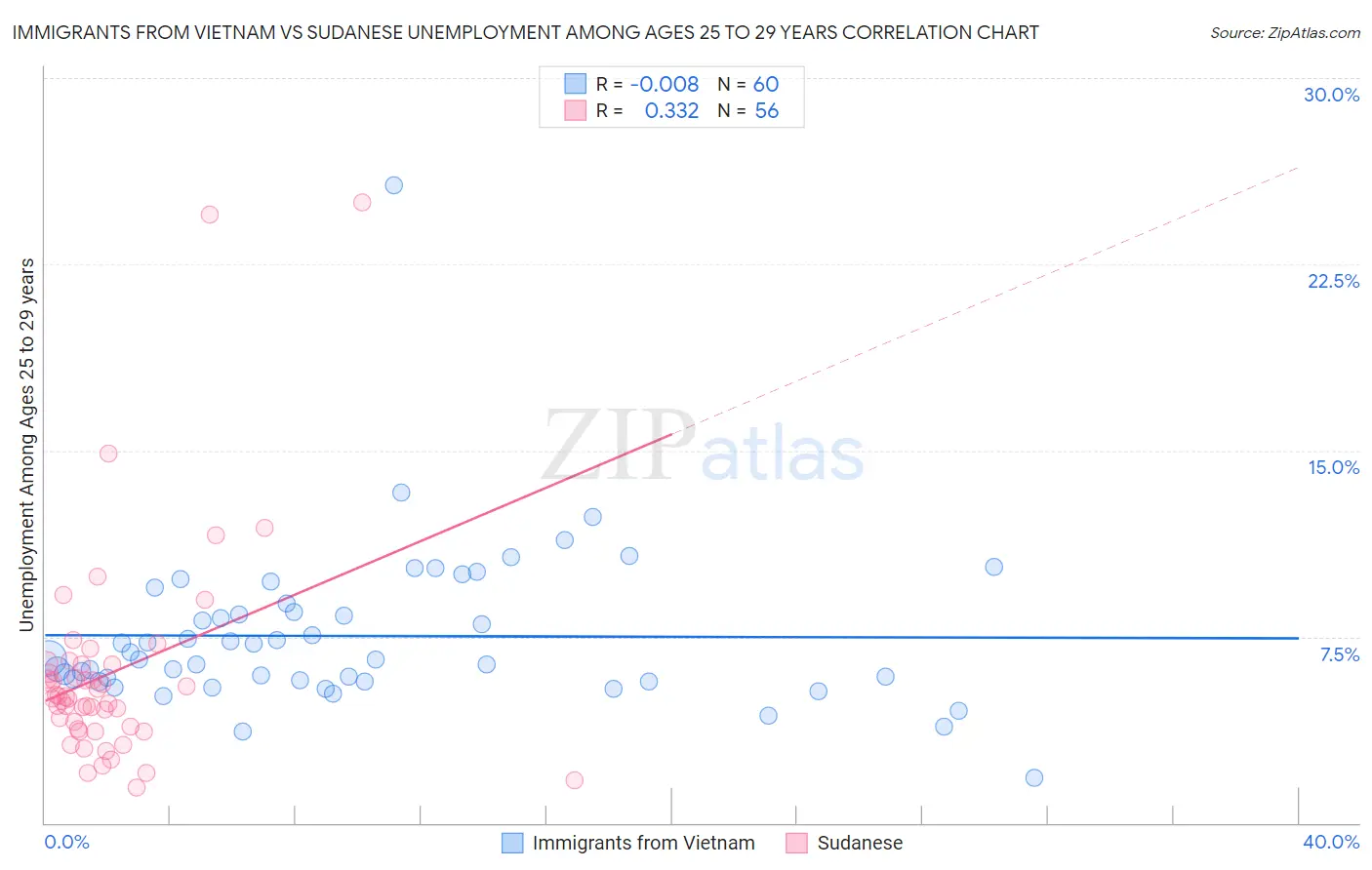 Immigrants from Vietnam vs Sudanese Unemployment Among Ages 25 to 29 years