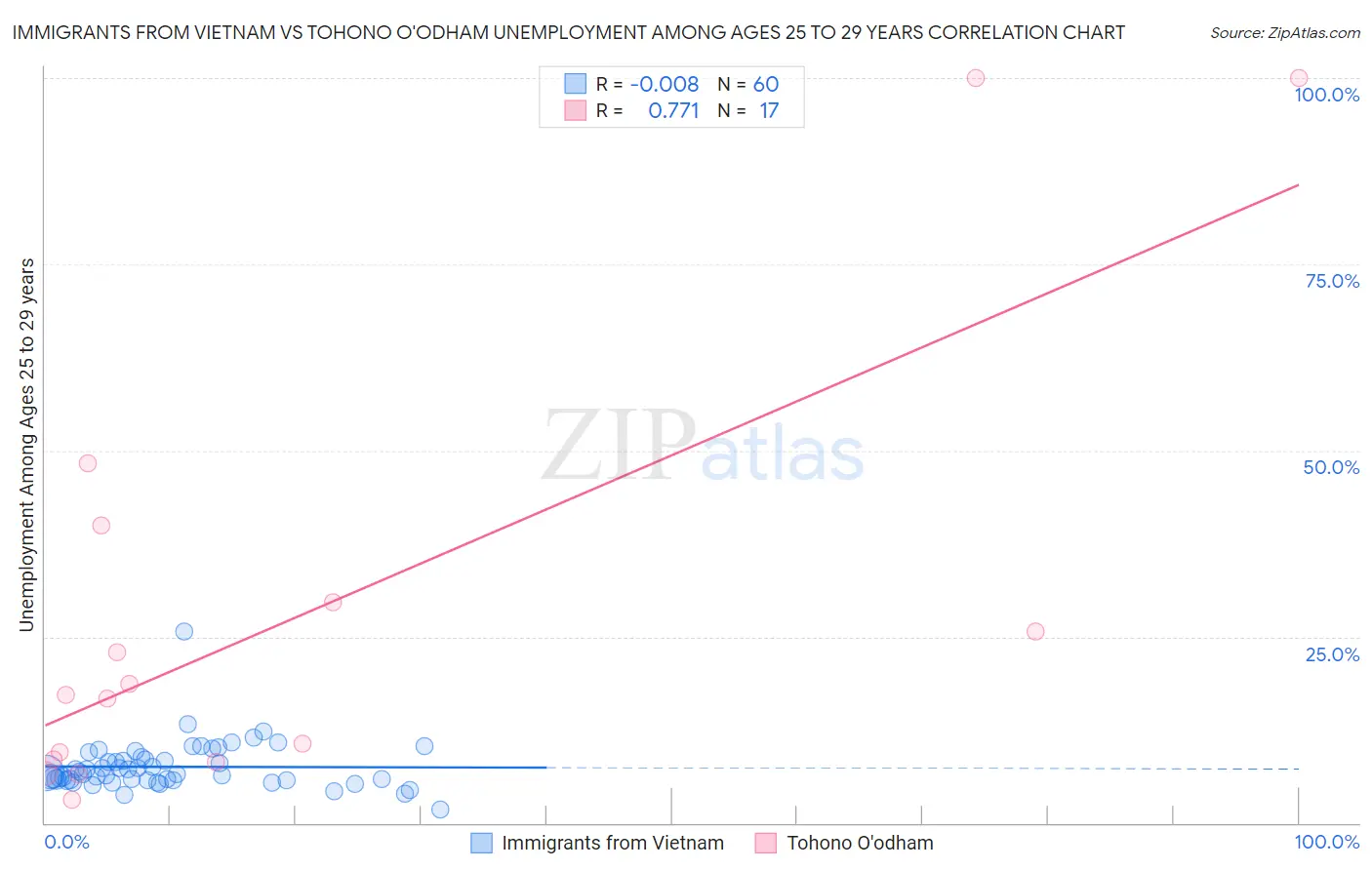 Immigrants from Vietnam vs Tohono O'odham Unemployment Among Ages 25 to 29 years