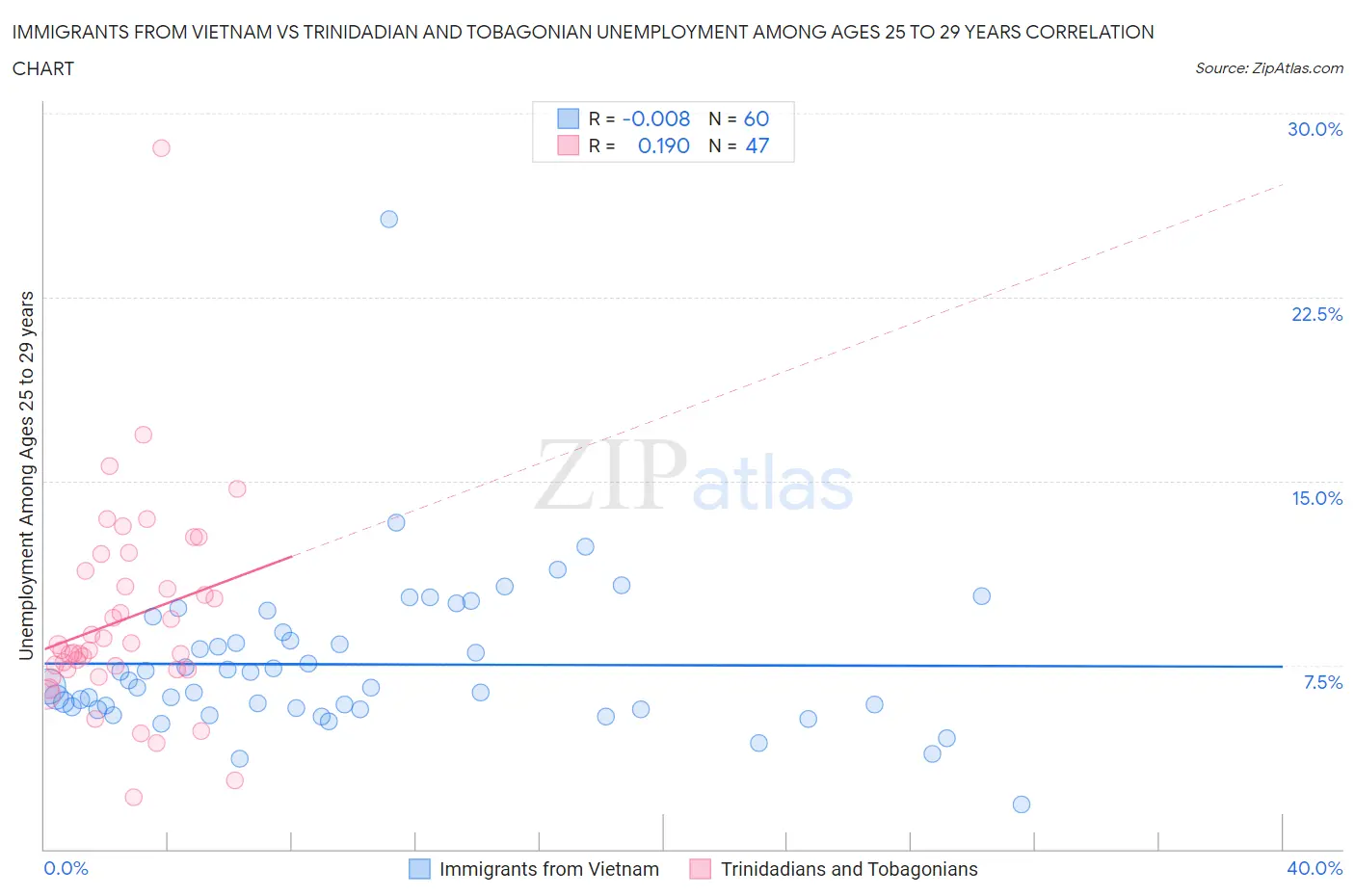 Immigrants from Vietnam vs Trinidadian and Tobagonian Unemployment Among Ages 25 to 29 years