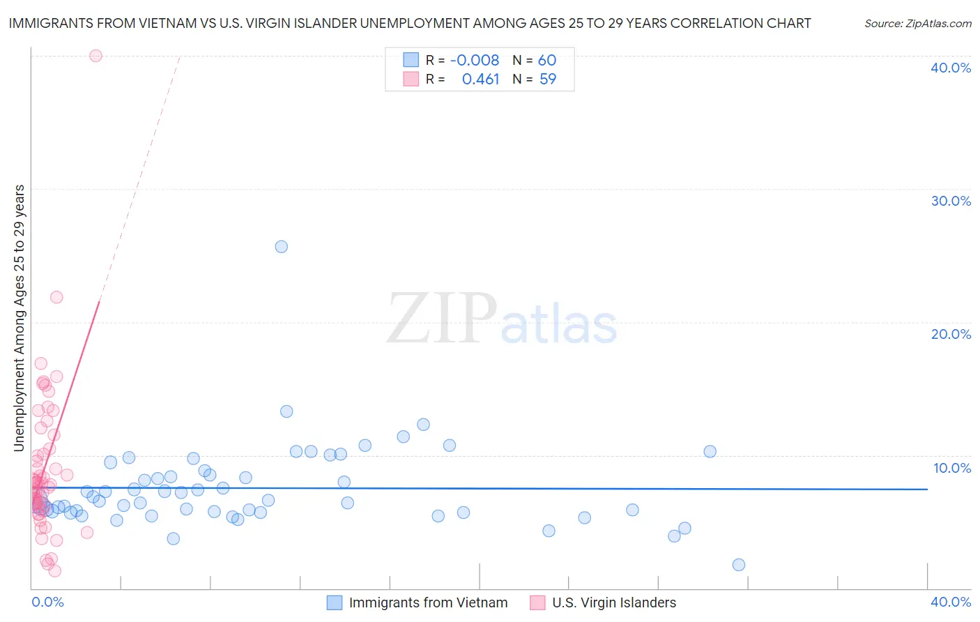 Immigrants from Vietnam vs U.S. Virgin Islander Unemployment Among Ages 25 to 29 years