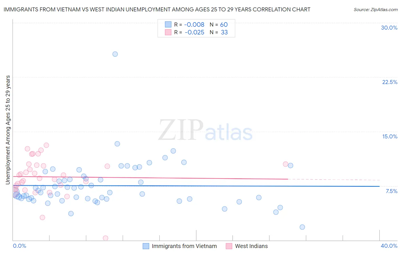 Immigrants from Vietnam vs West Indian Unemployment Among Ages 25 to 29 years