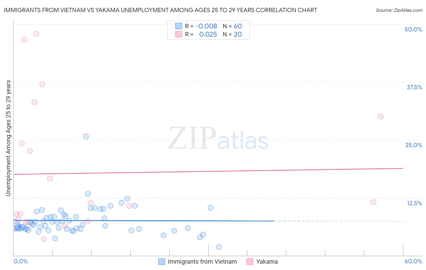 Immigrants from Vietnam vs Yakama Unemployment Among Ages 25 to 29 years