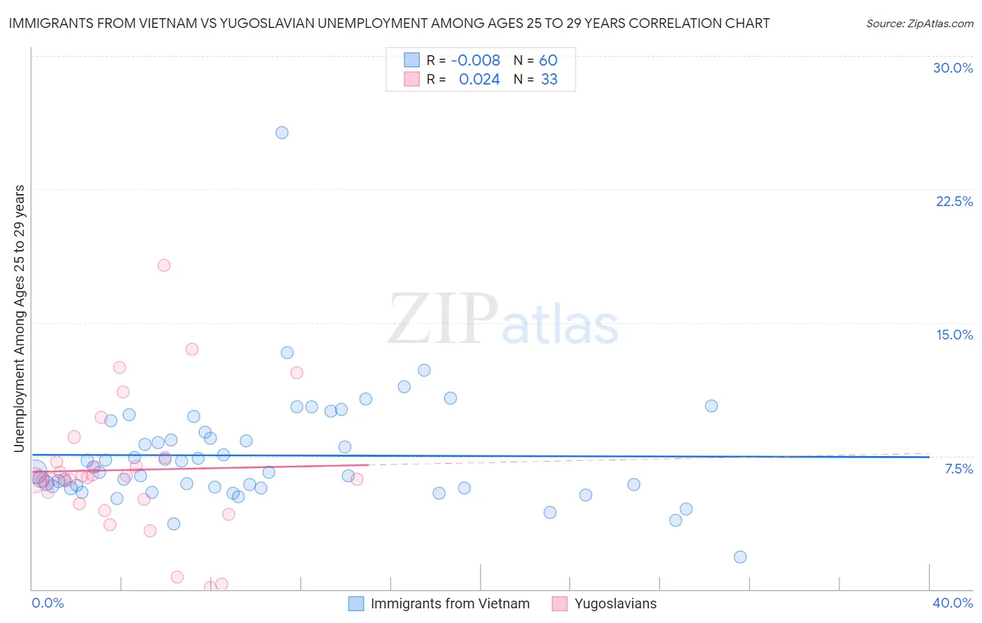 Immigrants from Vietnam vs Yugoslavian Unemployment Among Ages 25 to 29 years