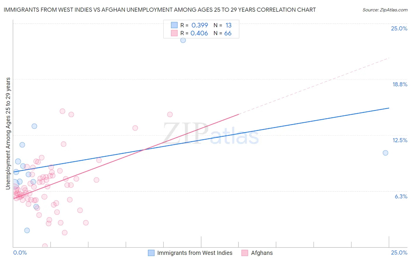 Immigrants from West Indies vs Afghan Unemployment Among Ages 25 to 29 years