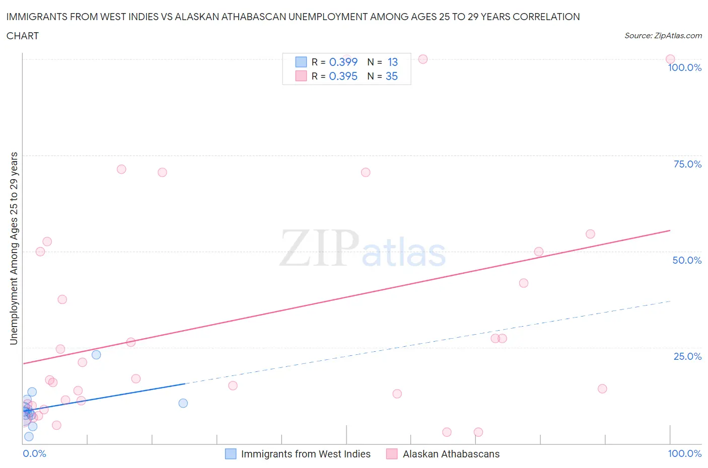 Immigrants from West Indies vs Alaskan Athabascan Unemployment Among Ages 25 to 29 years