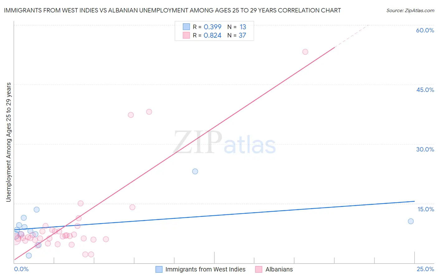 Immigrants from West Indies vs Albanian Unemployment Among Ages 25 to 29 years