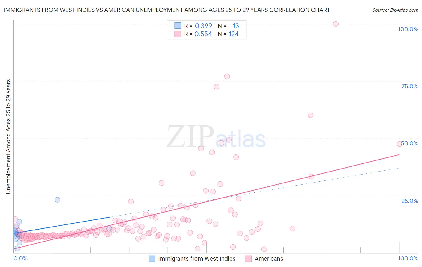 Immigrants from West Indies vs American Unemployment Among Ages 25 to 29 years