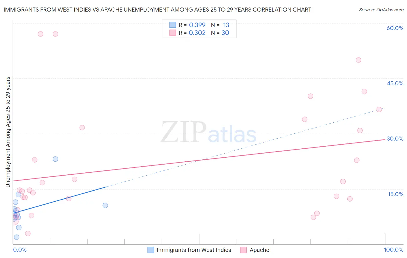 Immigrants from West Indies vs Apache Unemployment Among Ages 25 to 29 years