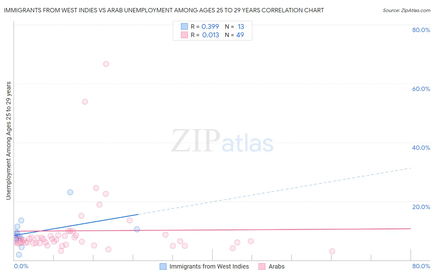 Immigrants from West Indies vs Arab Unemployment Among Ages 25 to 29 years