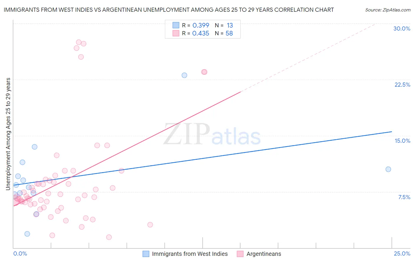 Immigrants from West Indies vs Argentinean Unemployment Among Ages 25 to 29 years