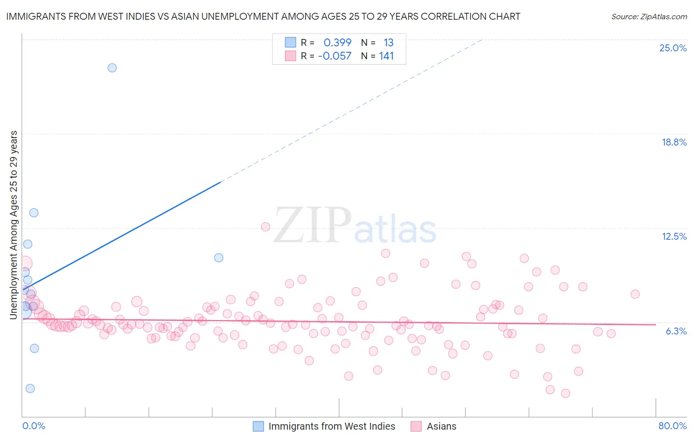 Immigrants from West Indies vs Asian Unemployment Among Ages 25 to 29 years