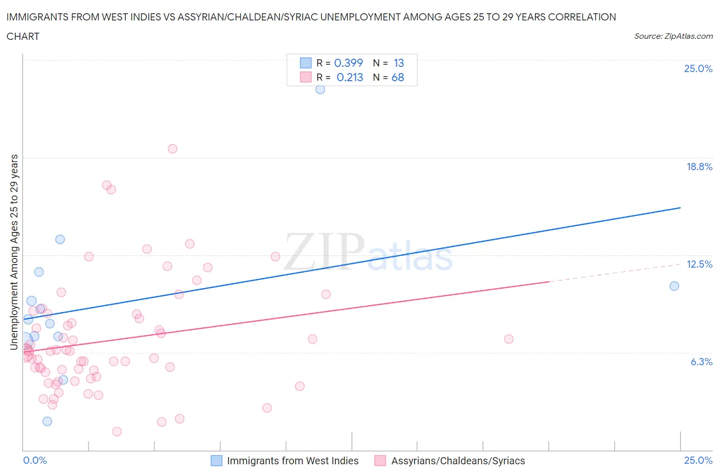 Immigrants from West Indies vs Assyrian/Chaldean/Syriac Unemployment Among Ages 25 to 29 years