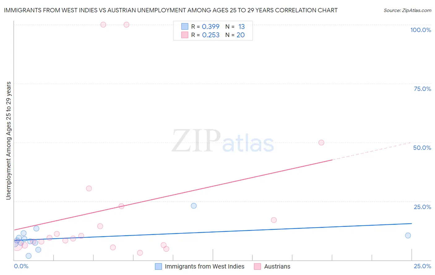 Immigrants from West Indies vs Austrian Unemployment Among Ages 25 to 29 years