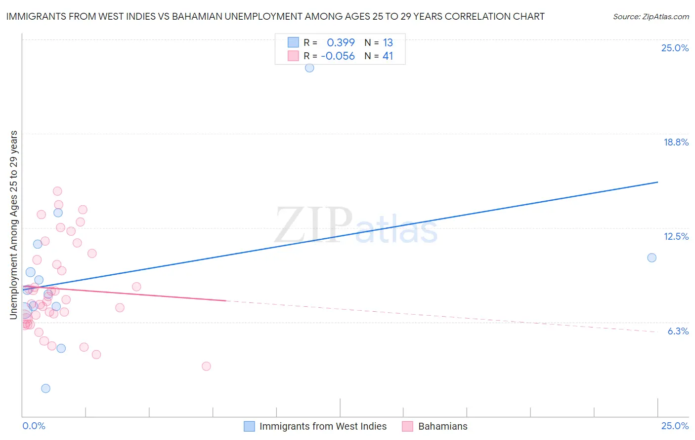 Immigrants from West Indies vs Bahamian Unemployment Among Ages 25 to 29 years