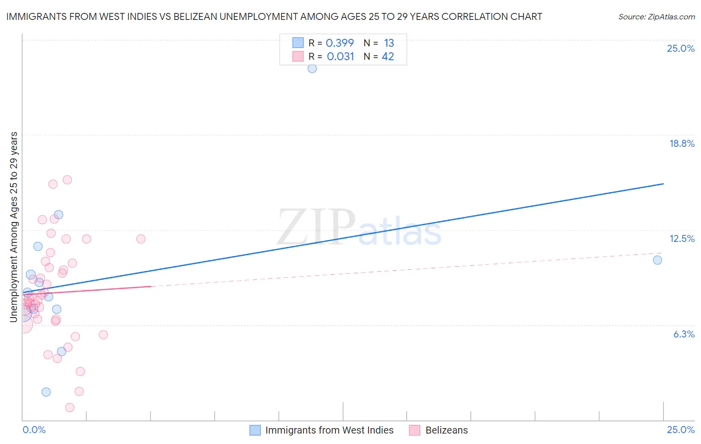 Immigrants from West Indies vs Belizean Unemployment Among Ages 25 to 29 years