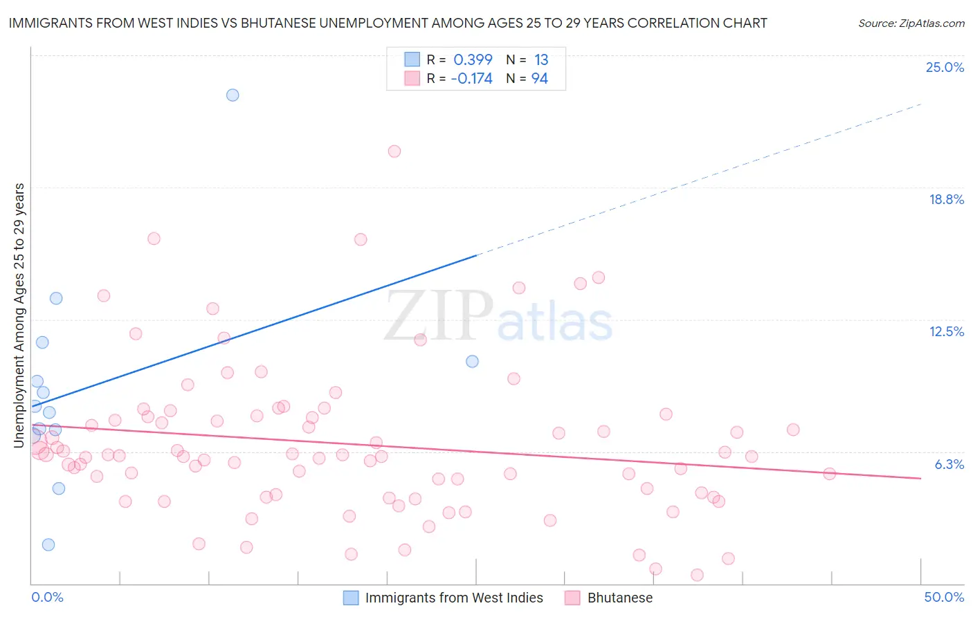 Immigrants from West Indies vs Bhutanese Unemployment Among Ages 25 to 29 years