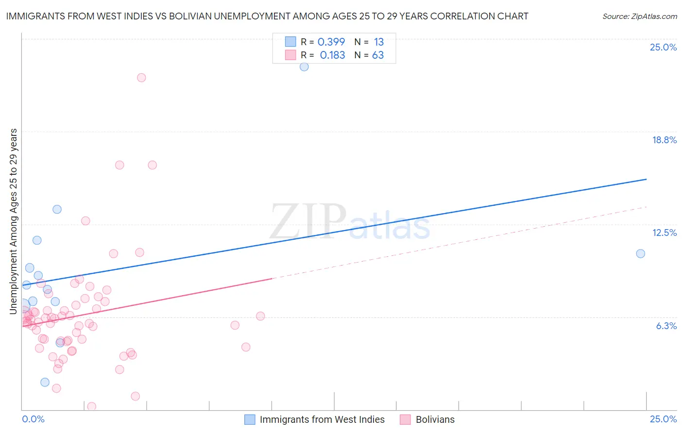 Immigrants from West Indies vs Bolivian Unemployment Among Ages 25 to 29 years