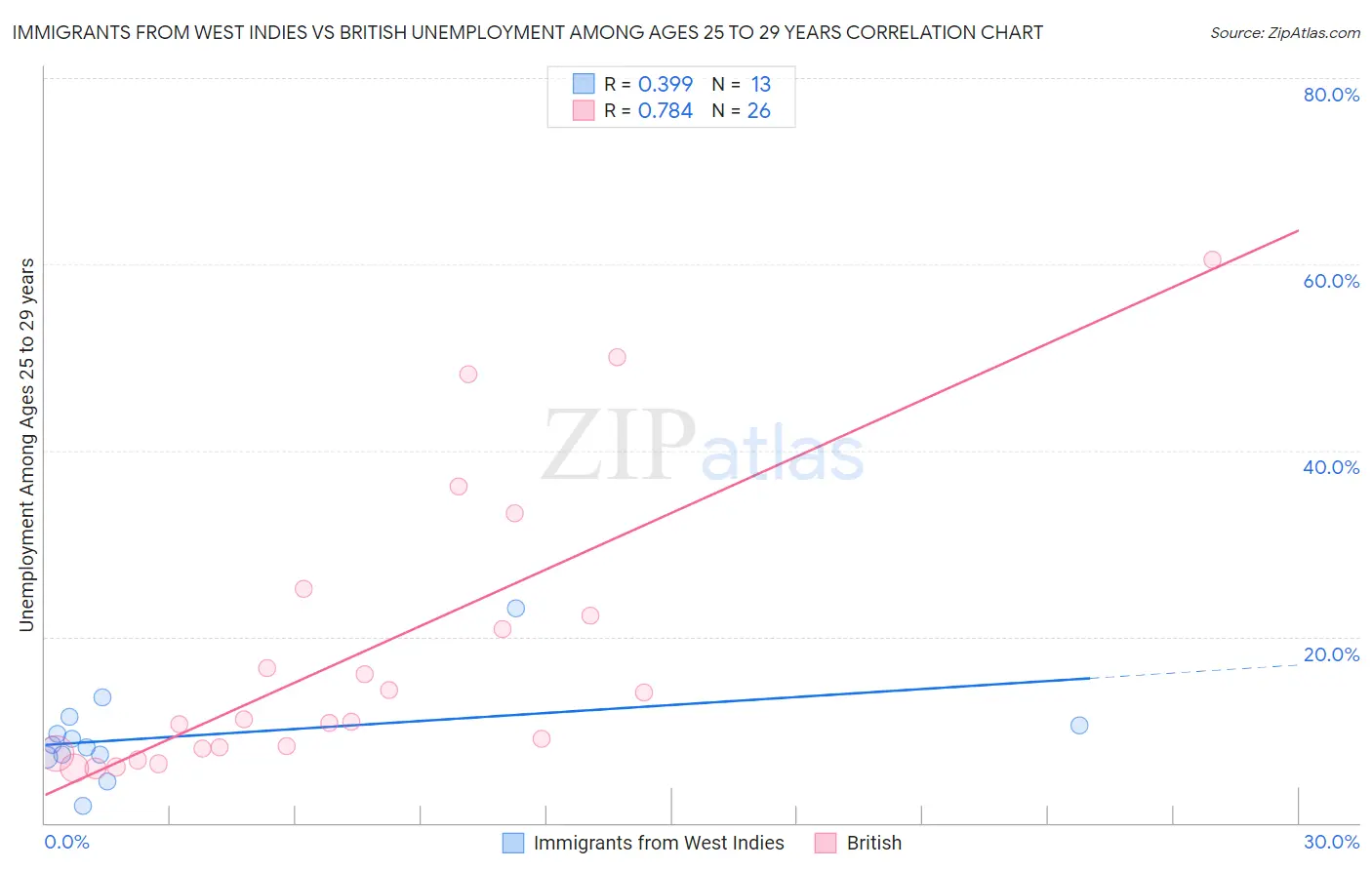 Immigrants from West Indies vs British Unemployment Among Ages 25 to 29 years