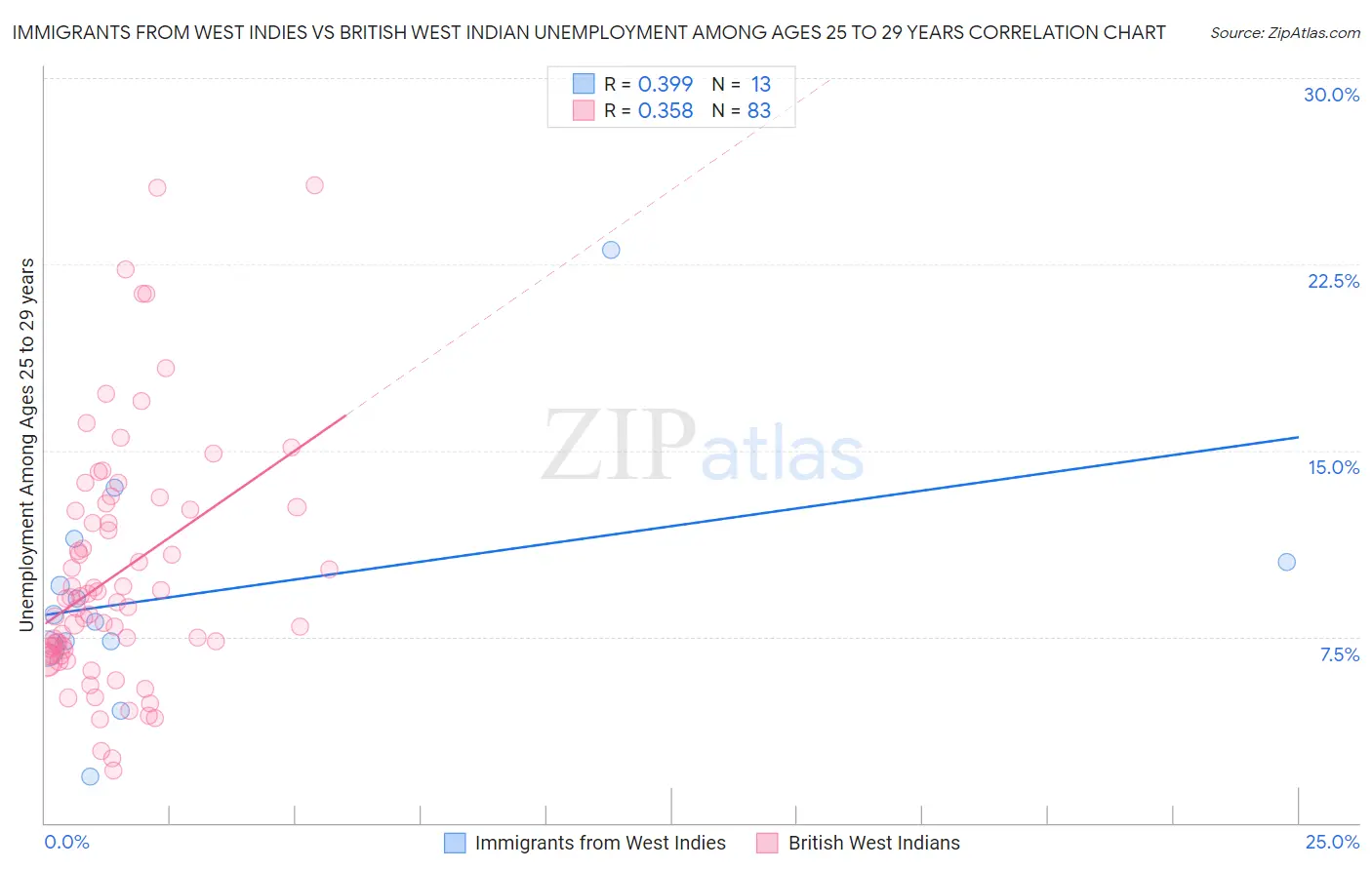 Immigrants from West Indies vs British West Indian Unemployment Among Ages 25 to 29 years