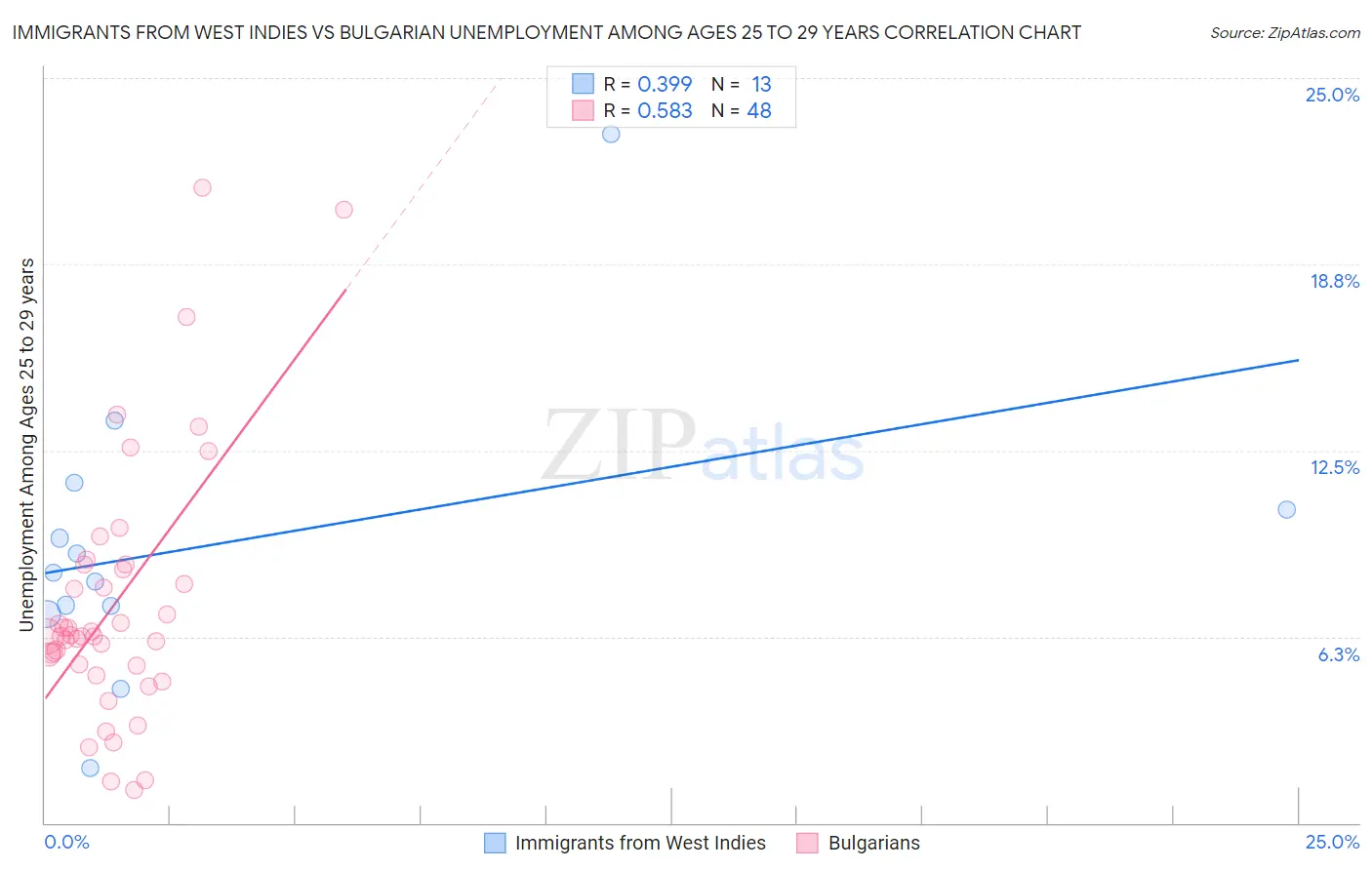 Immigrants from West Indies vs Bulgarian Unemployment Among Ages 25 to 29 years