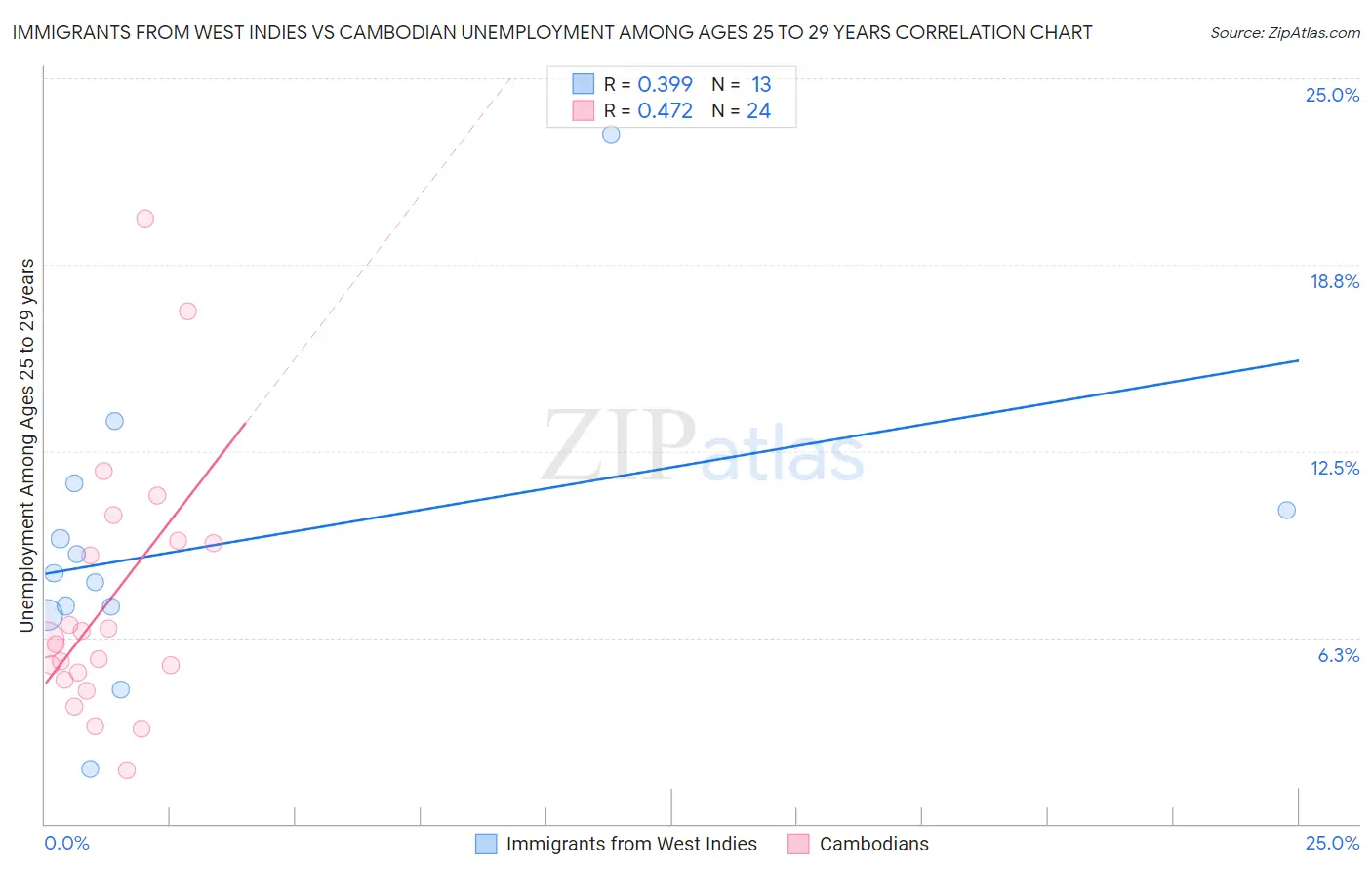 Immigrants from West Indies vs Cambodian Unemployment Among Ages 25 to 29 years