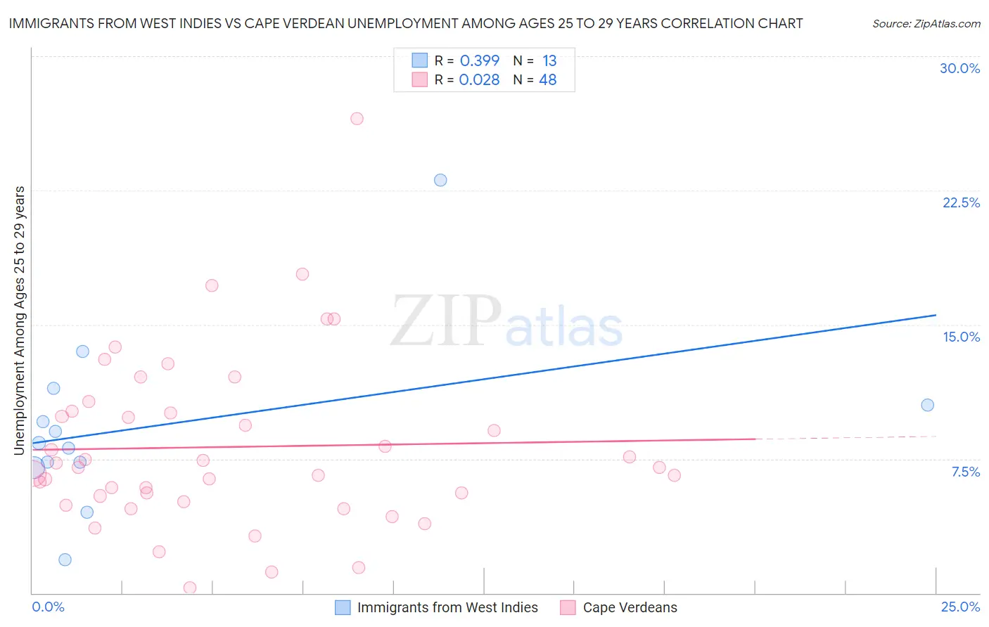Immigrants from West Indies vs Cape Verdean Unemployment Among Ages 25 to 29 years