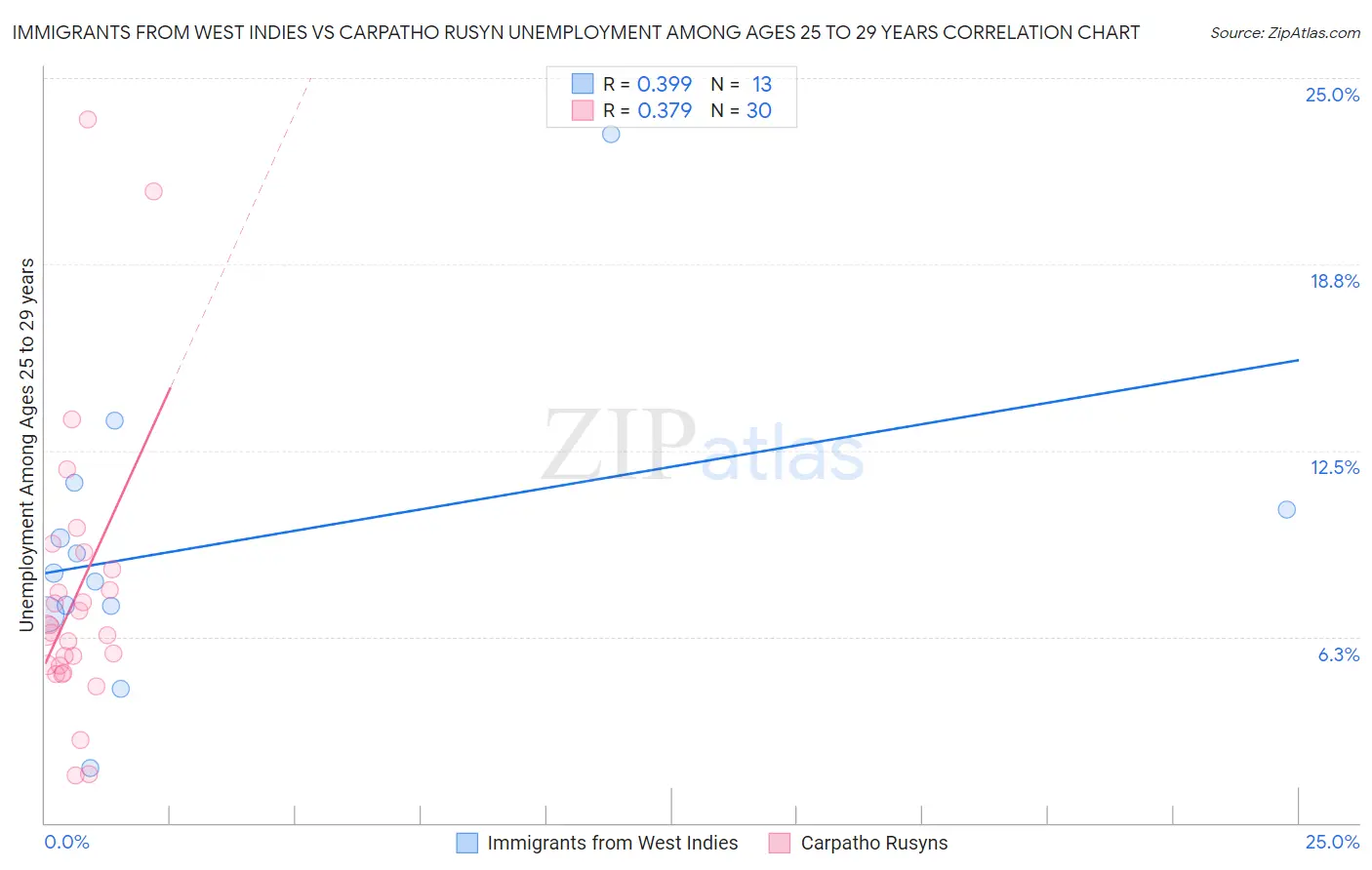 Immigrants from West Indies vs Carpatho Rusyn Unemployment Among Ages 25 to 29 years