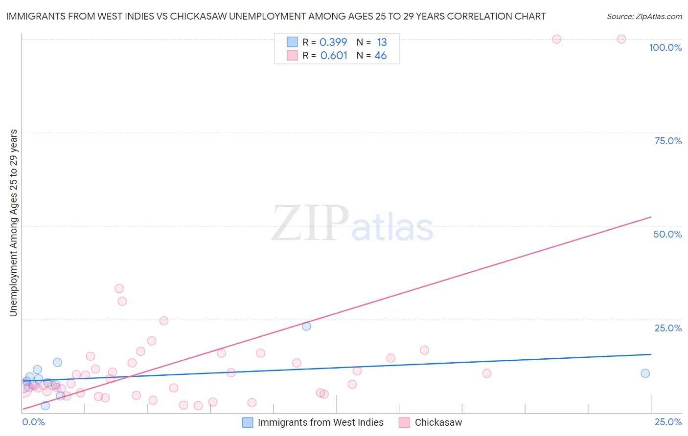 Immigrants from West Indies vs Chickasaw Unemployment Among Ages 25 to 29 years