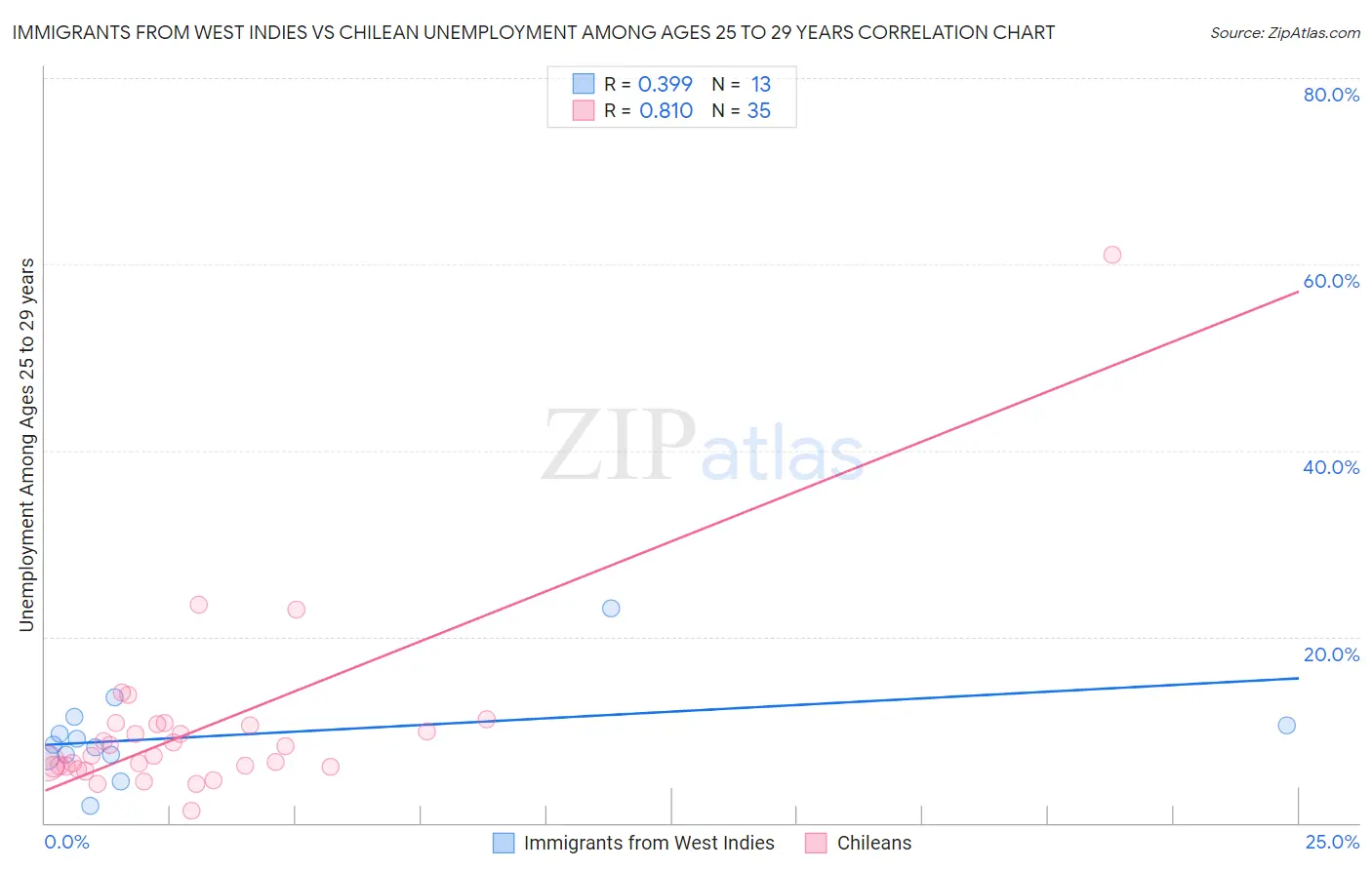 Immigrants from West Indies vs Chilean Unemployment Among Ages 25 to 29 years