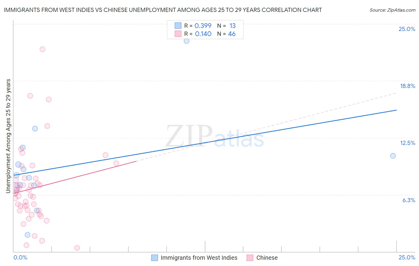 Immigrants from West Indies vs Chinese Unemployment Among Ages 25 to 29 years