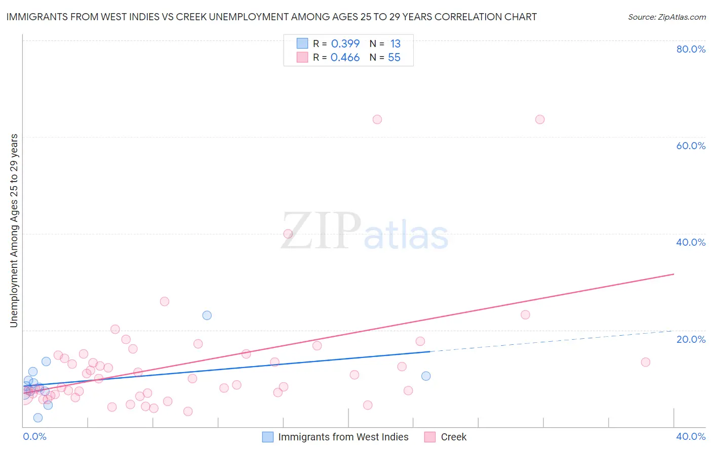 Immigrants from West Indies vs Creek Unemployment Among Ages 25 to 29 years