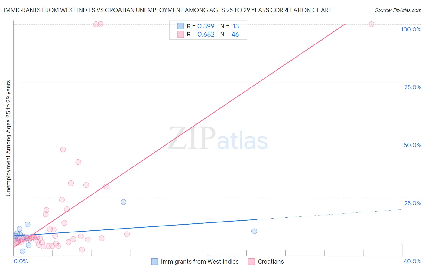 Immigrants from West Indies vs Croatian Unemployment Among Ages 25 to 29 years