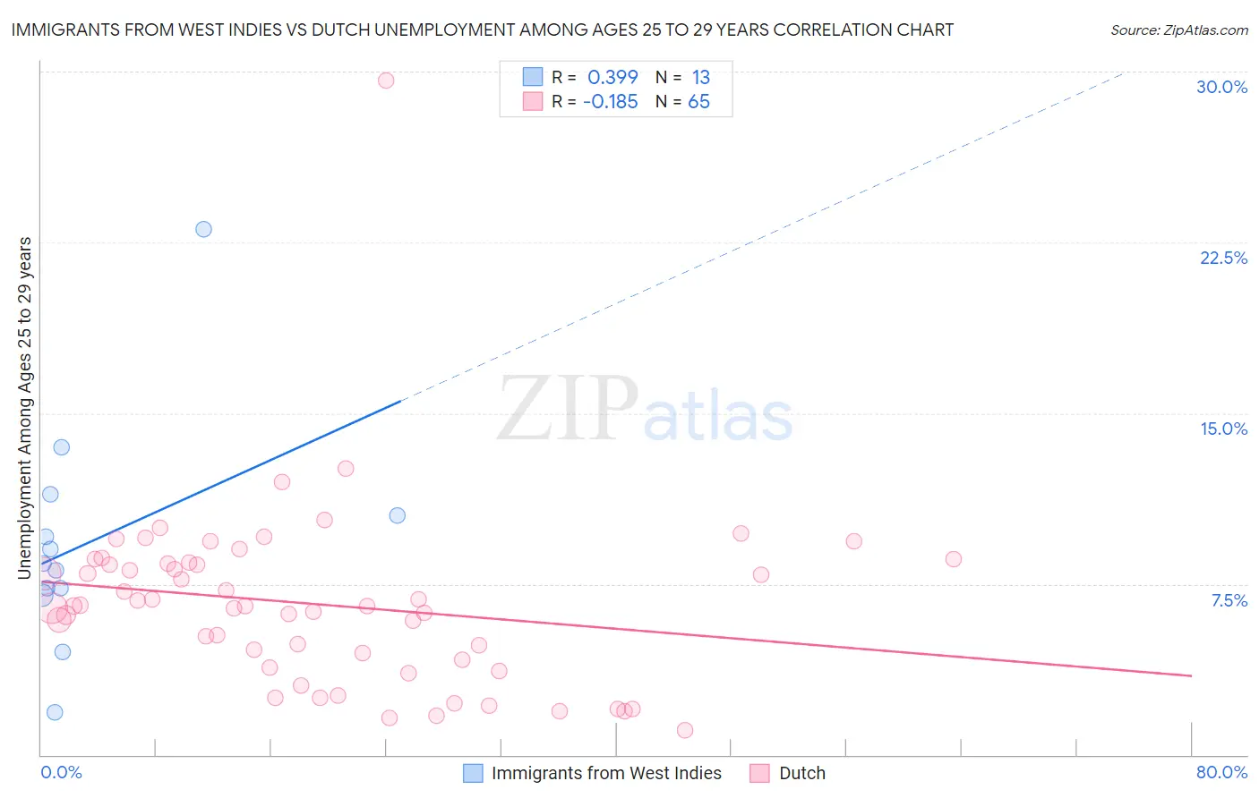 Immigrants from West Indies vs Dutch Unemployment Among Ages 25 to 29 years