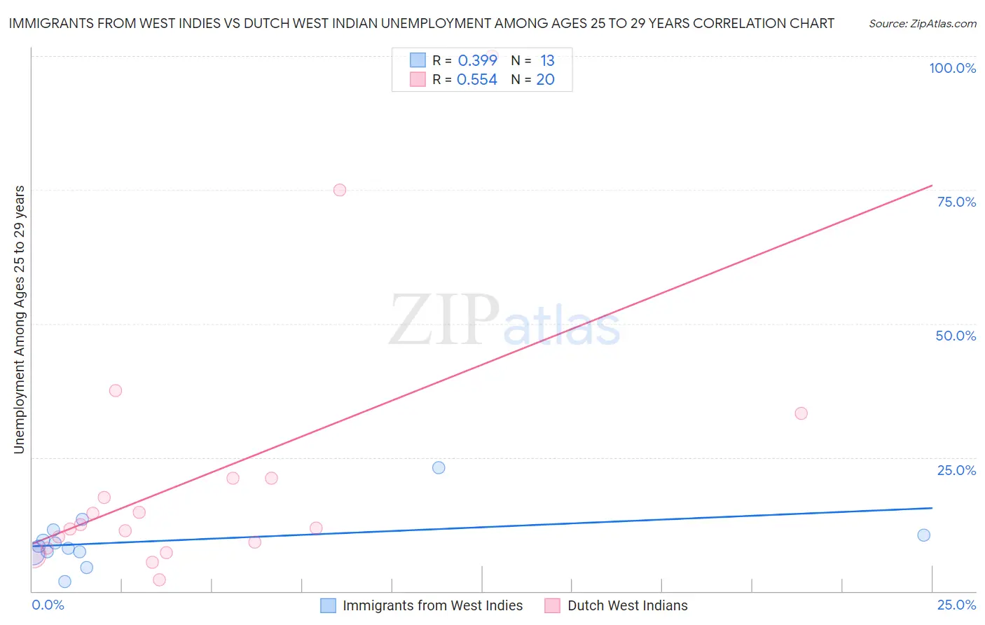 Immigrants from West Indies vs Dutch West Indian Unemployment Among Ages 25 to 29 years