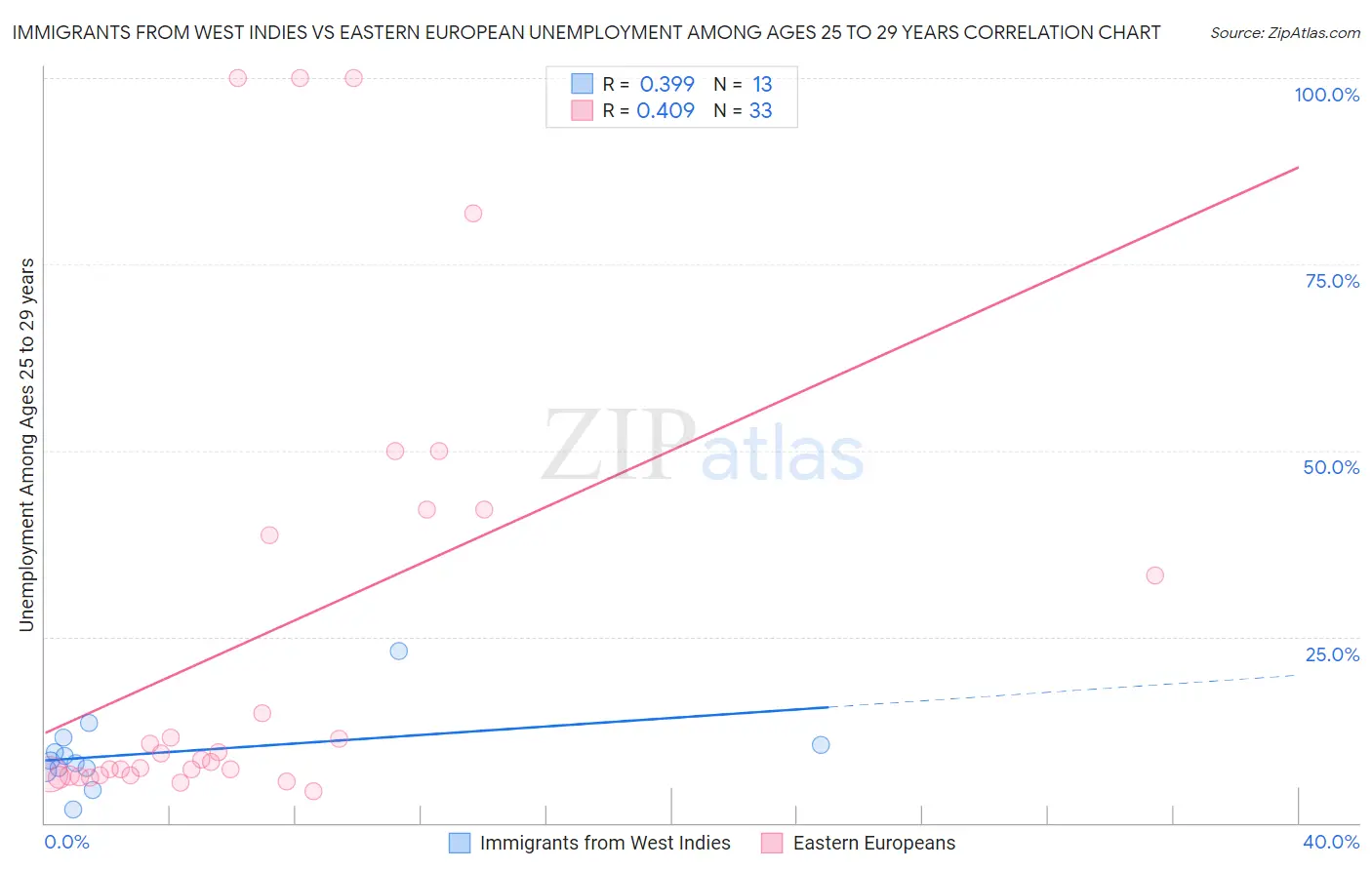 Immigrants from West Indies vs Eastern European Unemployment Among Ages 25 to 29 years