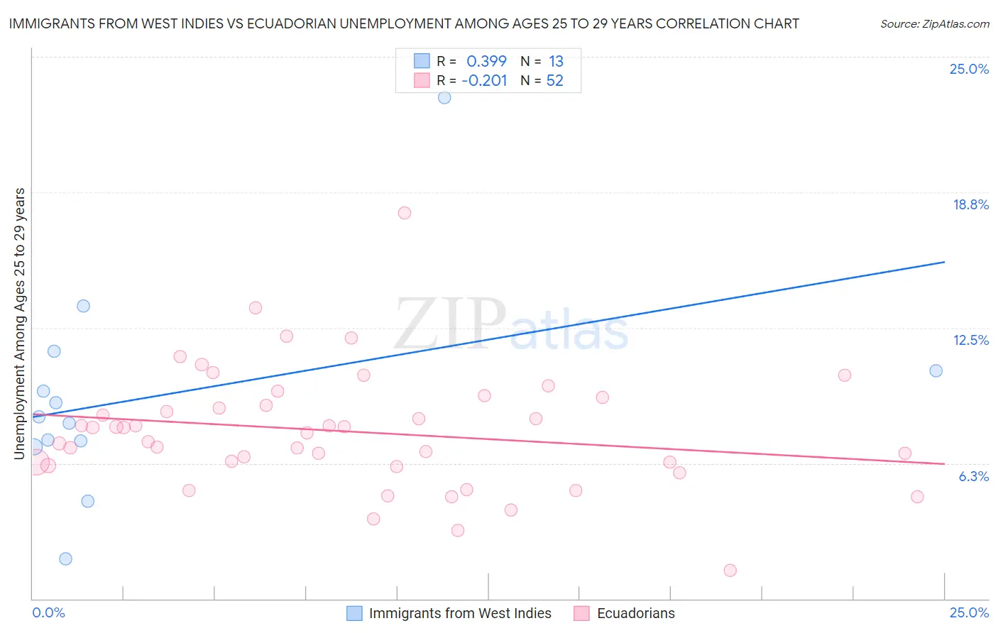 Immigrants from West Indies vs Ecuadorian Unemployment Among Ages 25 to 29 years