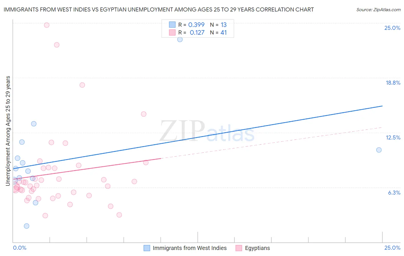Immigrants from West Indies vs Egyptian Unemployment Among Ages 25 to 29 years