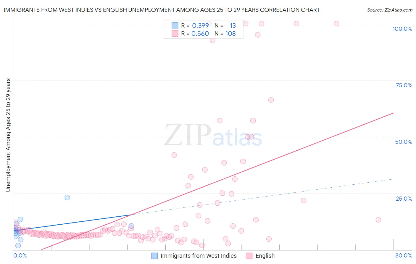 Immigrants from West Indies vs English Unemployment Among Ages 25 to 29 years