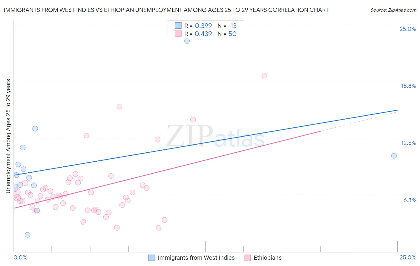 Immigrants from West Indies vs Ethiopian Unemployment Among Ages 25 to 29 years