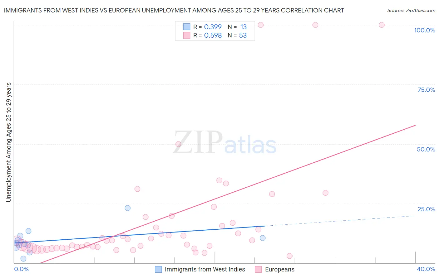 Immigrants from West Indies vs European Unemployment Among Ages 25 to 29 years