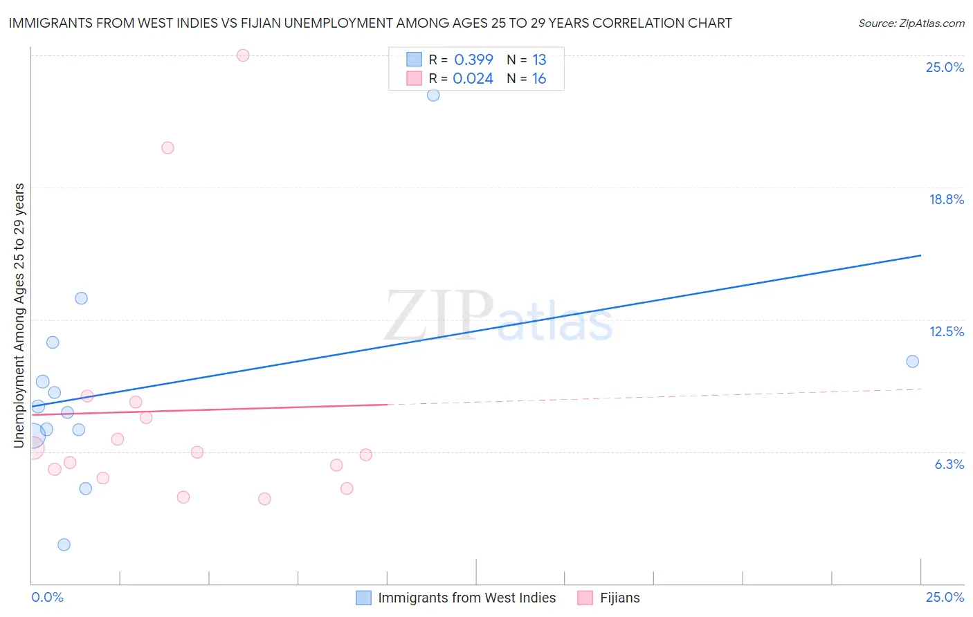 Immigrants from West Indies vs Fijian Unemployment Among Ages 25 to 29 years