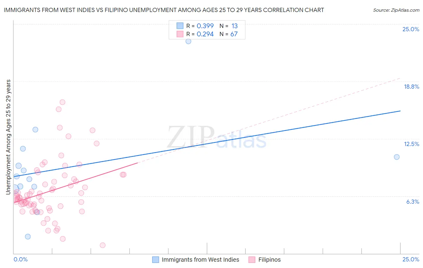 Immigrants from West Indies vs Filipino Unemployment Among Ages 25 to 29 years