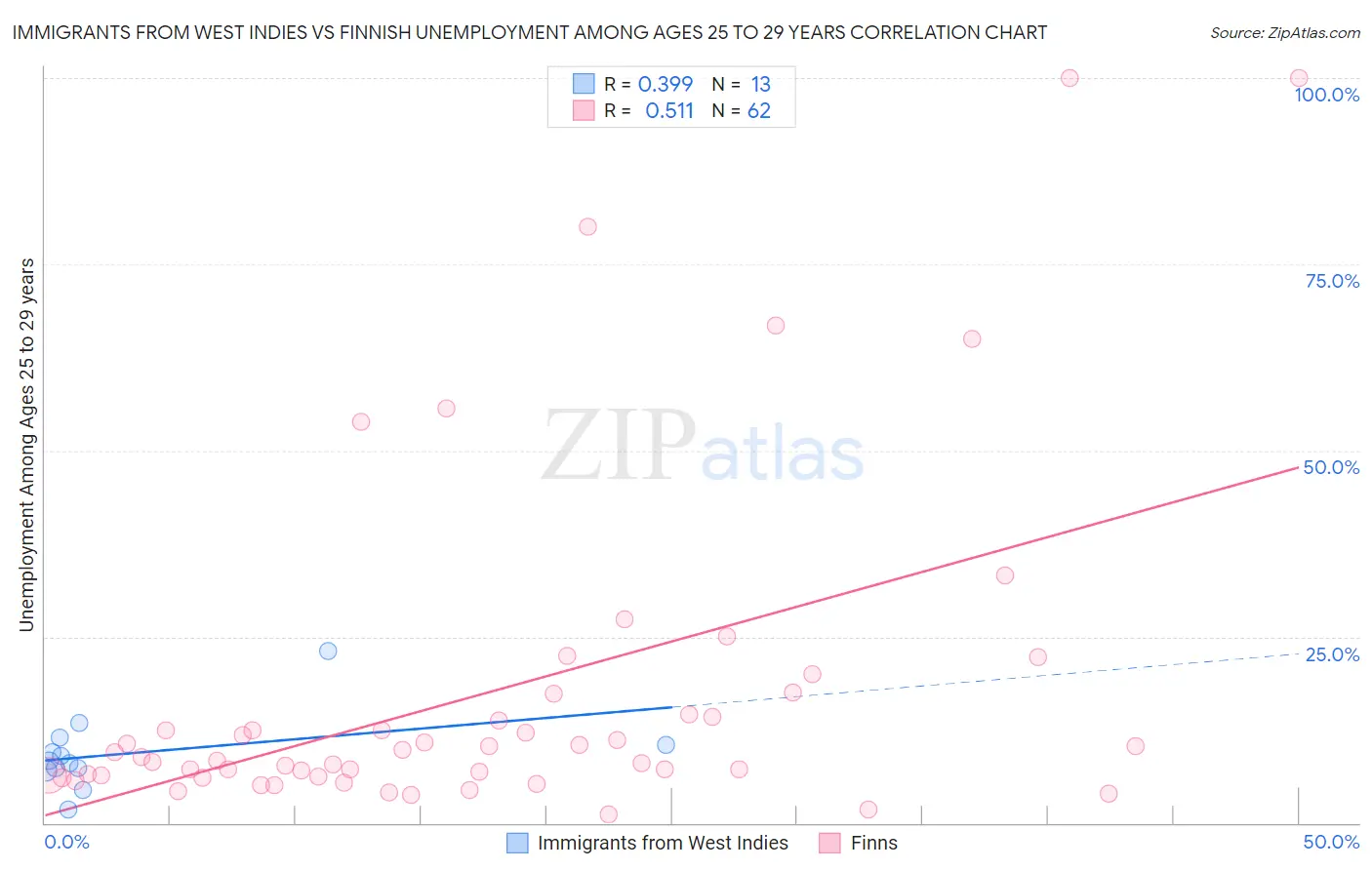 Immigrants from West Indies vs Finnish Unemployment Among Ages 25 to 29 years