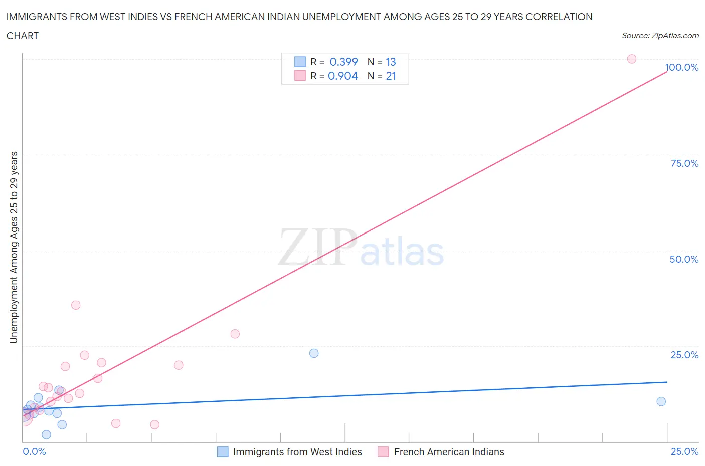 Immigrants from West Indies vs French American Indian Unemployment Among Ages 25 to 29 years